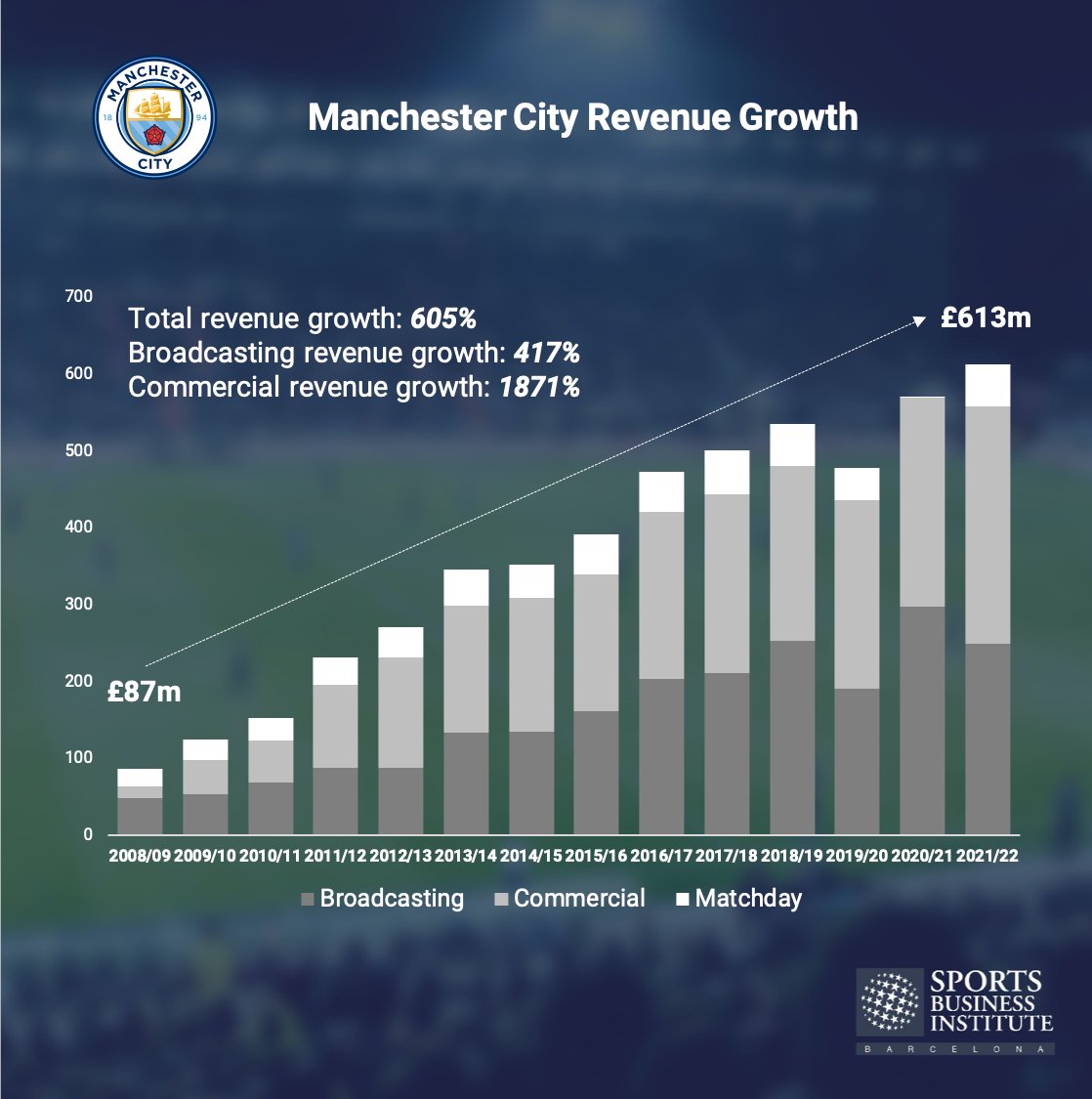 #ManchesterCity faces charges and intense scrutiny for breaking financial rules by #PremierLeague 
A look at the phenomenal revenue growth achieved by them since the takeover

What do you think will be the consequences?

#sportsbiz #football #footballindustry