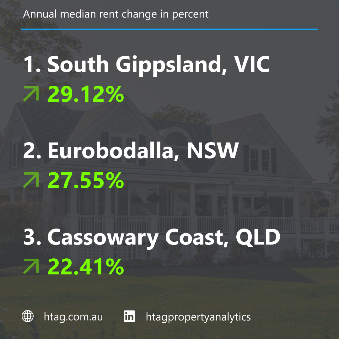 htagholdings's tweet image. Check out the #LatestData! #Landlords in these #LGAs have seen some of the biggest #1Y #RentGrowth this year. Find out which areas are making waves in #propertyinvestment  👉 loom.ly/a-rEl6g #property #investment #realestate