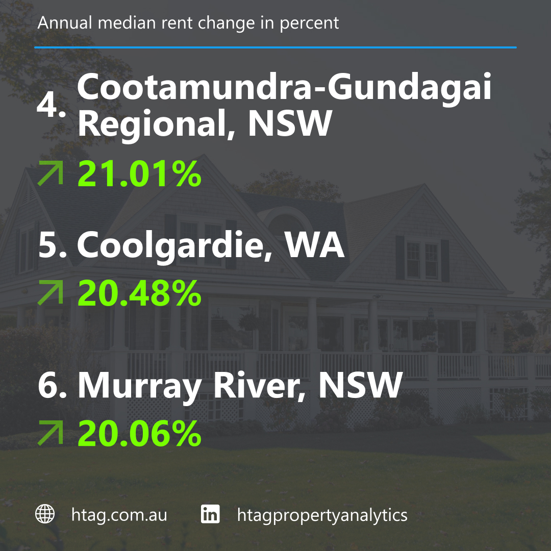 htagholdings's tweet image. Check out the #LatestData! #Landlords in these #LGAs have seen some of the biggest #1Y #RentGrowth this year. Find out which areas are making waves in #propertyinvestment  👉 loom.ly/a-rEl6g #property #investment #realestate