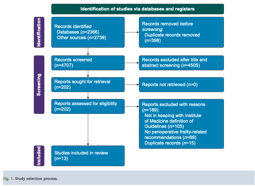 New systematic review of #perioperative clinical practice guidelines for care of older adults living with #frailty

Where do we go from here? #anaesthesia #olderadults #ebm #systematicreview

bjanaesthesia.org/article/S0007-…