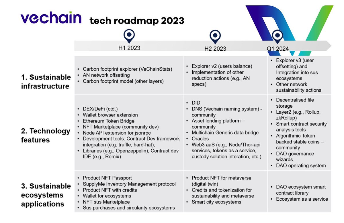 #VeChain’s #DigitalEcosystem concept represents a milestone in reaching UN #SDGs. By leveraging the power of blockchain technology, benefits are created for every participant. Digital ecosystems will be a central theme in the upcoming whitepaper to be unveiled on Mar 4 2023

$VET