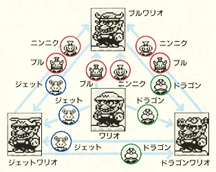 このパッと見複雑なワリオのパワーアップ相関 