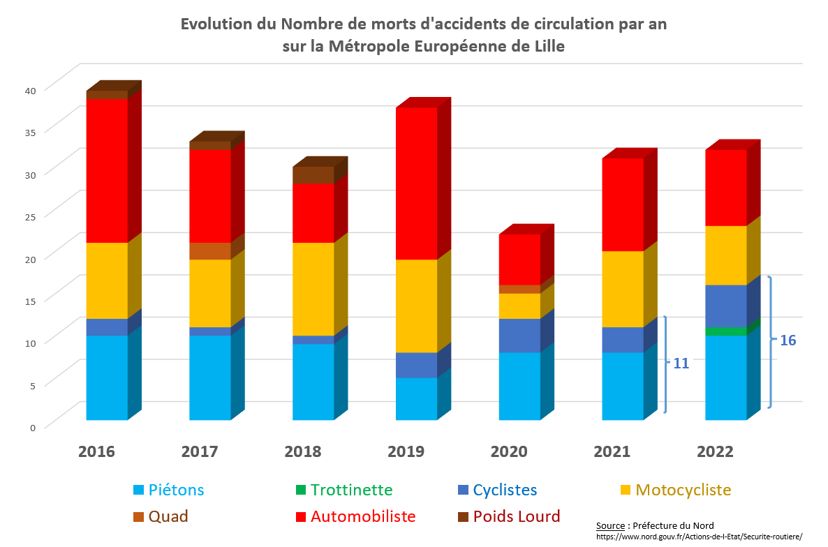 En 2022:
+30% de cyclistes morts sur la route en 🇫🇷
+100% de 🛴🚴‍♂️ &amp; +25% de 🚶‍♂️ décédés sur les routes de la  @MEL_Lille 
La priorité :
- créer des aménagements de qualités en séparant les flux
- ralentir la vitesse en ville à 30km/h
- sanctionner les comportements dangereux
