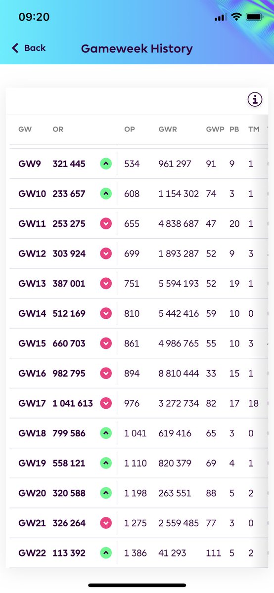 Very happy with my round, and the period after the break! Current at 113k in the world and green arrows mostly🥰 #FPL