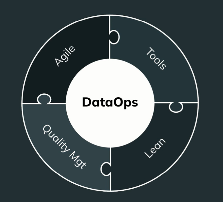 AgileDataEngine's tweet image. "We need to extend from project thinking to whole life-cycle ie. product thinking. Then #DataOps is natural approach to that!" - Tevje Olin and Kaisa Rolig at our webinar @AgileDataEngine 
#DevOps #DWH #SQL #DataVault @Solita_Insights @SolitaScandic @SnowflakeDB