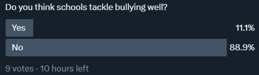 VOPEreal's tweet photo. It is clear to see that the mass majority of people feel that schools neglect students who feel vulnerable towards other students who bully them.

This must end now!! Let's get school to get their game up.
#VOPE #DontStandBy #antibullying #school https://t.co/AkCX7EVuic