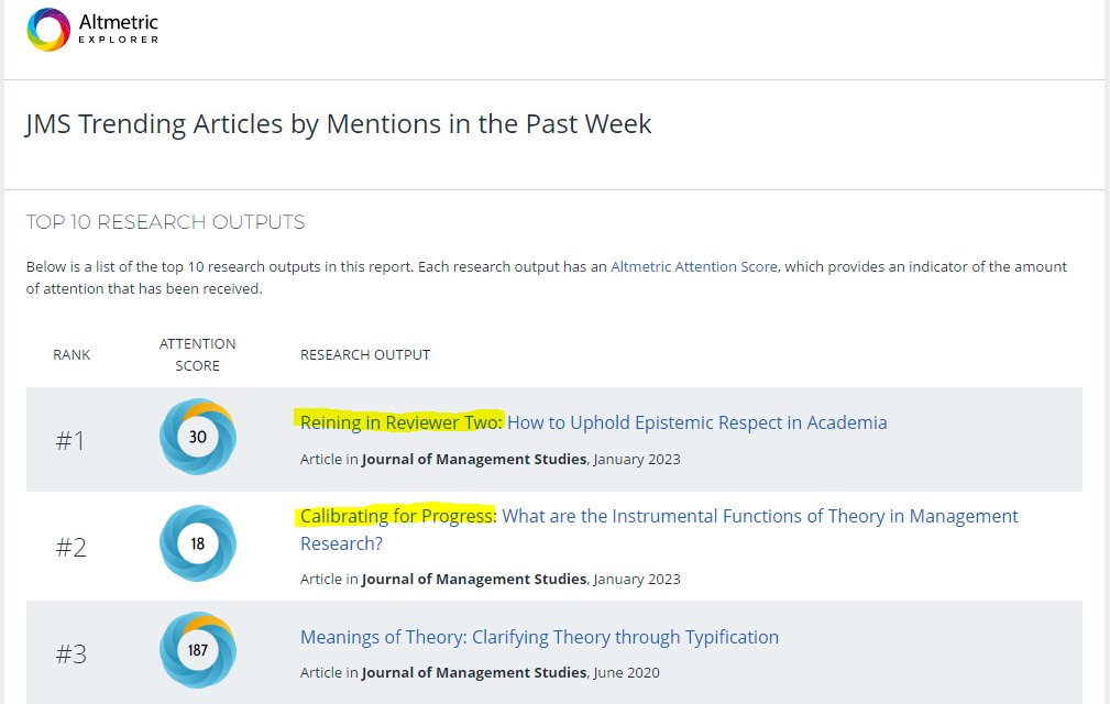 My brief (and singular) moment of fame. 2 Top trending articles in @JMS_Journal 😅.

And yes! I beat Alvesson 😜.

#altmetrics #research #trending #socialmedia #MgmtTwitter