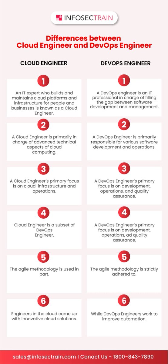 Infosec_Train's tweet photo. Difference between Cloud Engineer and Devops Engineer
Read More: https://t.co/5CwXS1ggec
#cloud #cloudsecurity #cloudcomputing #devops #cloudengineer #cloudsecurity #cloud #ccsptraining #networksecurity #risk #compliances #governance #infosectrain #cloudcompliances https://t.co/CBXzaZAJCy
