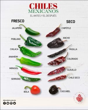 i just learned a chipotle pepper is a smoked, dried, ripe jalapeño pepper… 🤯