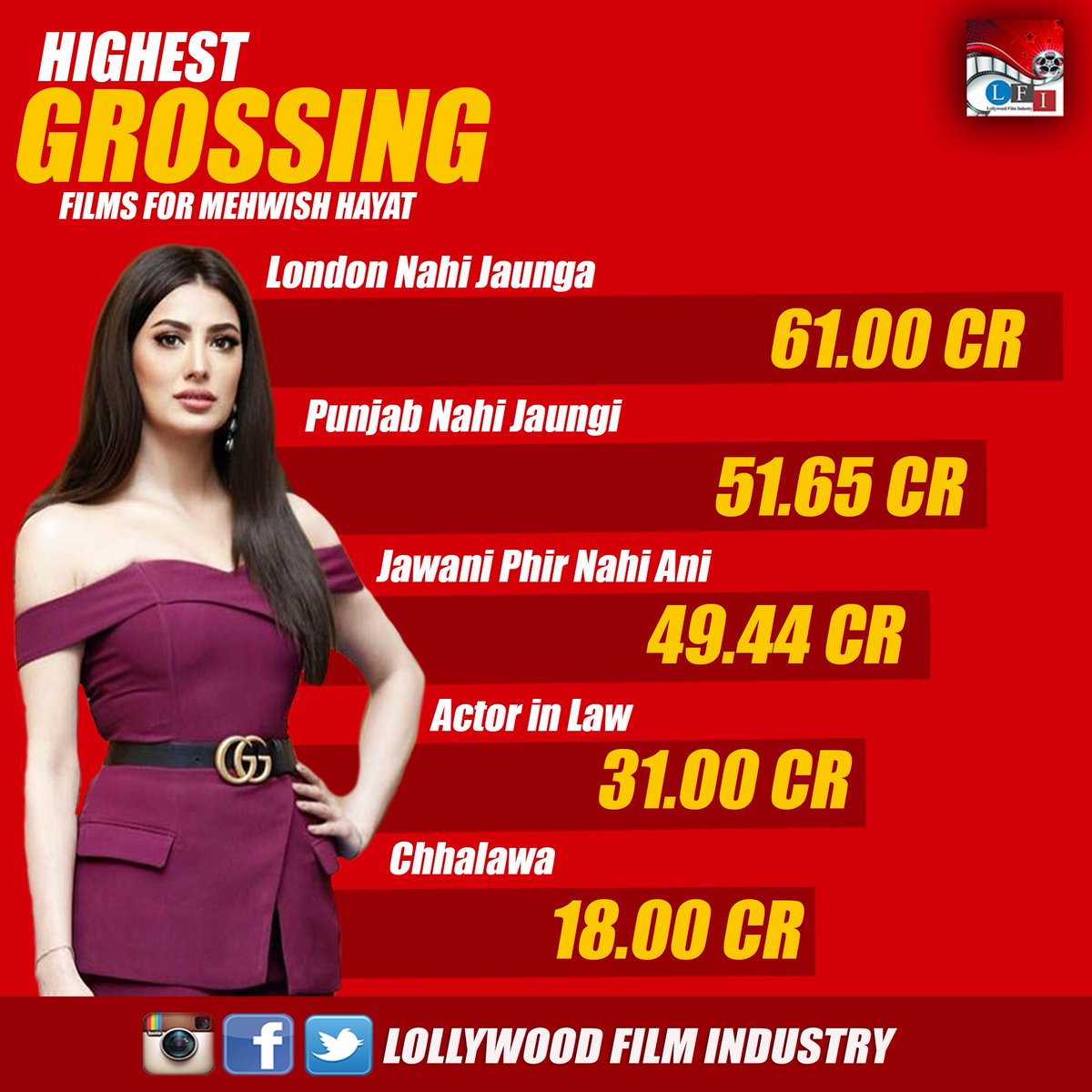 LFI_Lollywood's tweet photo. @MehwishHayat is Ultimate Box-office Queen Since Revival of Pakistan Film Industry and Proof is hereπ
#BoxofficeQueen #MehwishHayat #LondonNahiJaunga #PunjabNahiJaungi #Actorinlaw #Chhalawa #JawaniPhirNaheAni #JPNA #PNG #LNJ #Lollywoodfilmindustry https://t.co/saZ49oEWZY