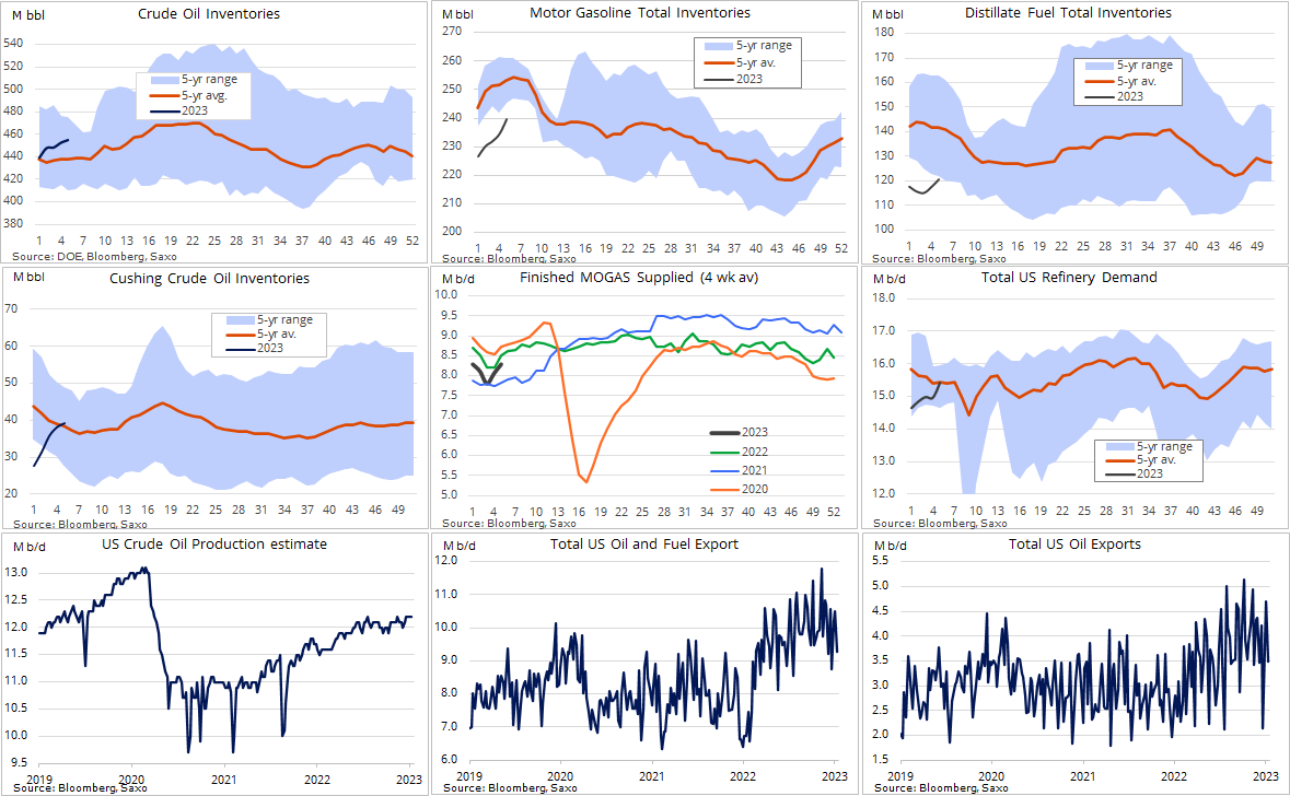 Ole_S_Hansen's tweet photo. EIA report in charts. A strong report that saw #crudeoil and fuel stocks all rise by more than expected, perhaps from a #CL_f perspective mitigated by a slowing buildup at Cushing. Production hit a post-pandemic peak at 12.3m b/d https://t.co/MKaE83rC9v