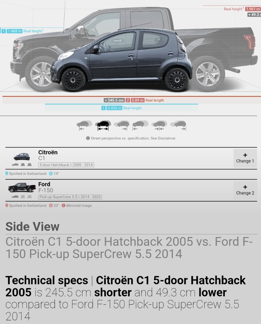 Was reading an article about how American cars don't fit in parking spaces anymore, but it was describing parking spaces far larger than the UK ones I'm used to, so I was like 'just how big can these cars be?!' and found a site where I could compare with my little car and... Oh!