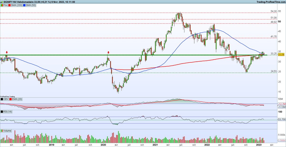 GraphInvest_JZ's tweet image. #Signify : reprise haussière en "V-Bottom". 

➡️ Cassure de la zone de polarité vers 33€
➡️ Franchissement MM 50 &amp;amp; 200 weekly
➡️ Pull back en cours
➡️ Invalidation du plan &amp;lt; 32€