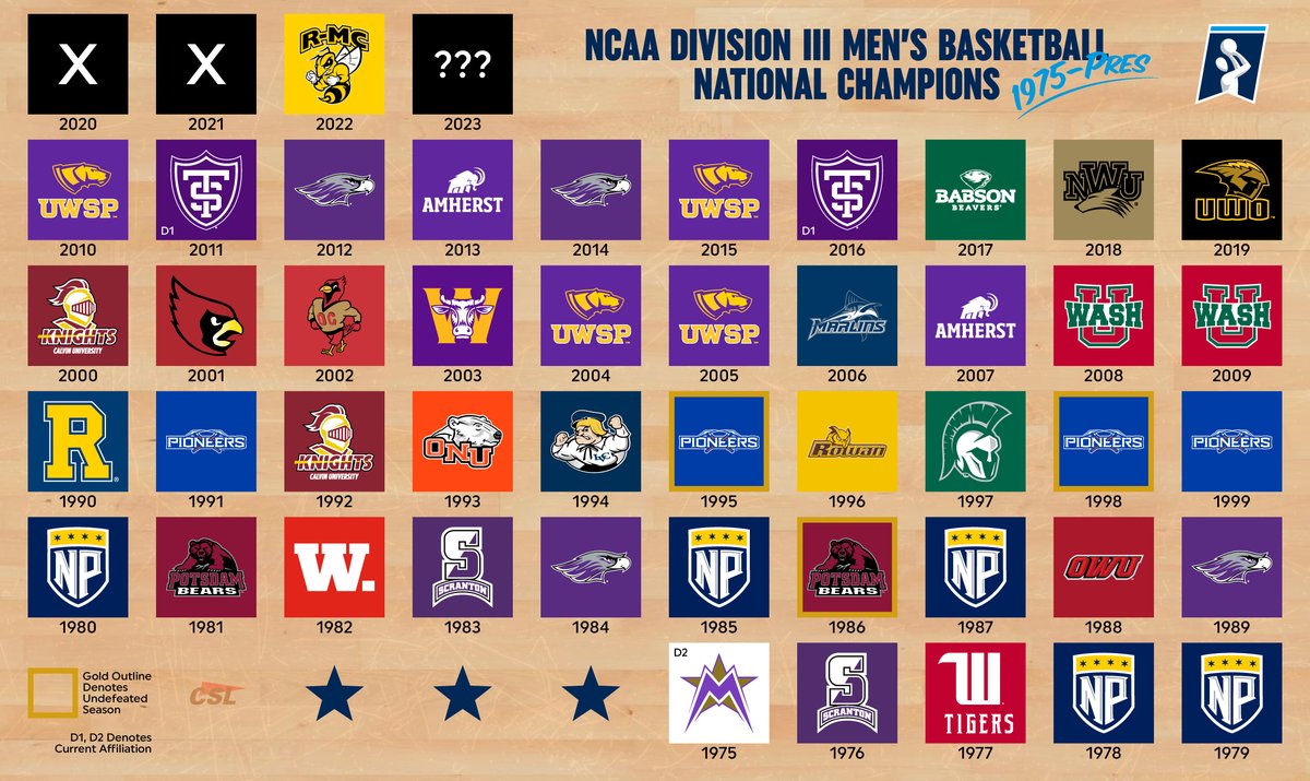 college_logos's tweet image. With the NCAA Division III Men&apos;s Basketball Tournament a month away, here&apos;s all the National Champions since 1975. #D3MBB #NCAAD3 #whyd3