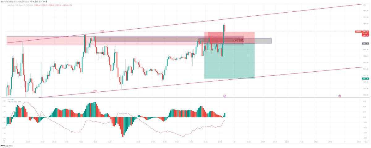 desimon53's tweet photo. Left my brain at home today :) Entered short on gold pair on the OB. Unemployment claims came out which is good for gold but didn't TP. https://t.co/damrCrBA2Z