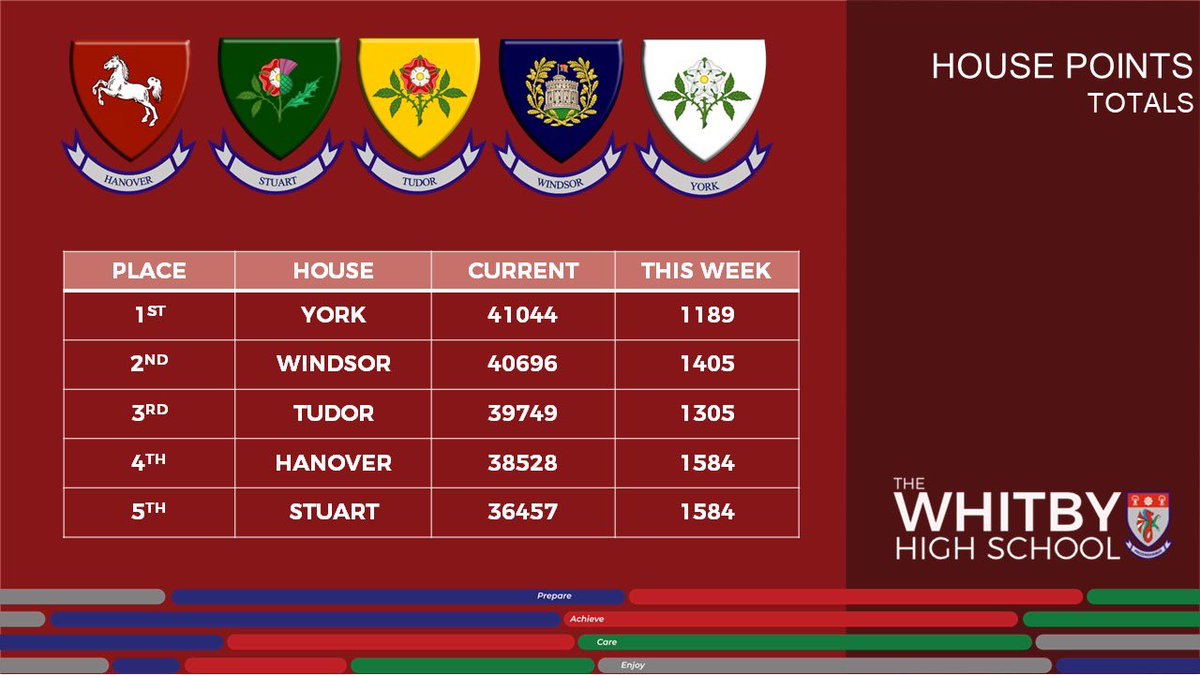 Stuart House - The Whitby High School (@whitbyhs_stuart) on Twitter photo Last week Stuart was joint top scorers in House Points! I’m super proud of our House. Keep it up! ⭐️. <a href="/WhitbyHigh/">The Whitby High School</a> Last week Stuart was joint top scorers in House Points! I’m super proud of our House. Keep it up! ⭐️. <a href="/WhitbyHigh/">The Whitby High School</a>