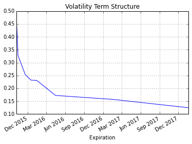 I love Python.

But it's slow.

So I built an options pricing library in C and call it from Python....