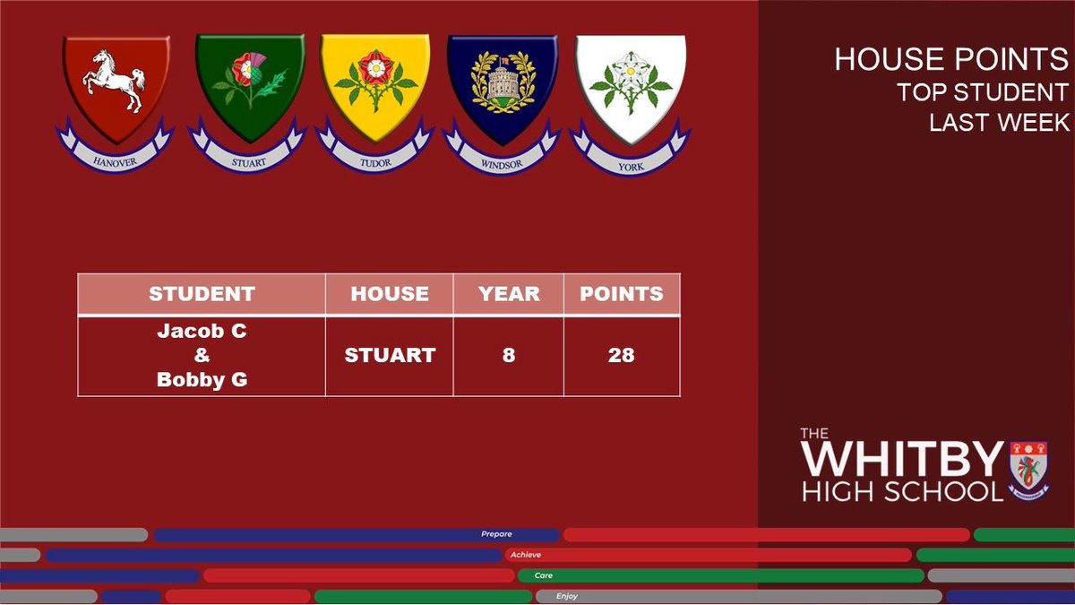 Stuart House - The Whitby High School (@whitbyhs_stuart) on Twitter photo Even more excellent news was that we had not one but two Stuart students who made top student across all houses! Well done to both ⭐️⭐️ <a href="/WhitbyHigh/">The Whitby High School</a> Even more excellent news was that we had not one but two Stuart students who made top student across all houses! Well done to both ⭐️⭐️ <a href="/WhitbyHigh/">The Whitby High School</a>
