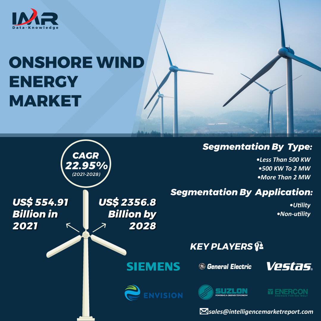 IntelligenceMR1's tweet photo. The Global #OnshoreWindEnergy Market Size was estimated at USD 554909.73 million in 2021 and is projected to reach USD 2356796.43 million, exhibiting a CAGR of 22.95% by 2028

𝐆𝐞𝐭 𝐃𝐞𝐭𝐚𝐢𝐥 𝐈𝐧𝐬𝐢𝐠𝐡𝐭𝐬: https://t.co/5Y5I5Okuif

#windenergy #OnshoreEnergy #energy https://t.co/g8P07xv198