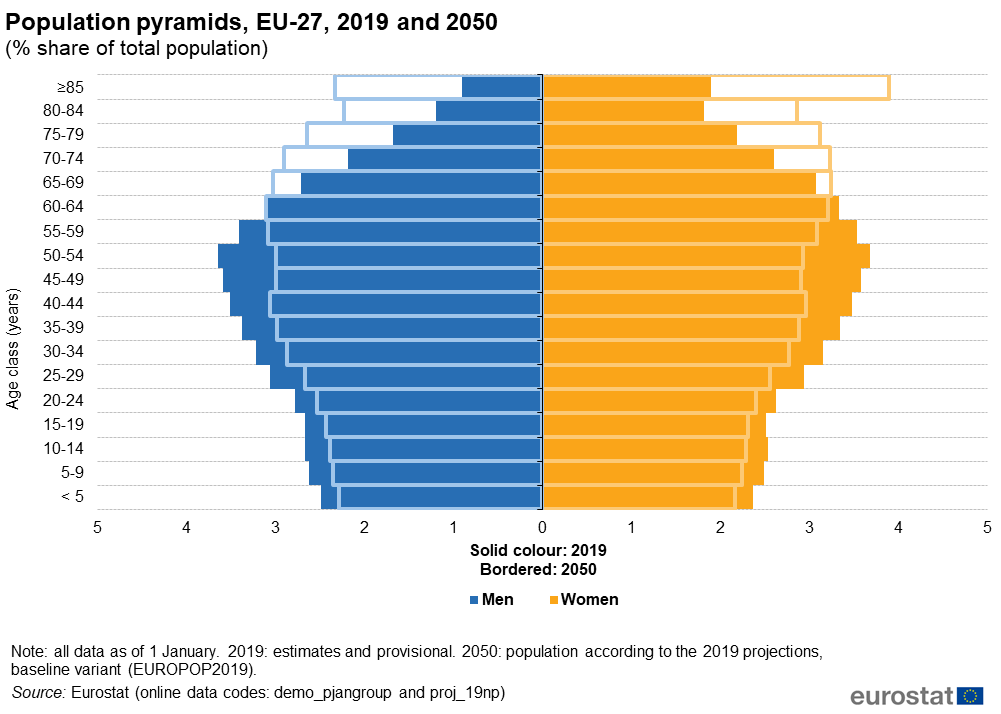 De bevolkingspyramide van de EU, nu (kleur) en in 2050. Grofweg onderhouden de mensen tussen 25 en 65 degenen < 25 en > 65. Een muur rond Europa bouwen en de migratie stoppen lijkt, op zijn zachtst gezegd, niet echt de oplossing voor de problemen die zich aandienen.