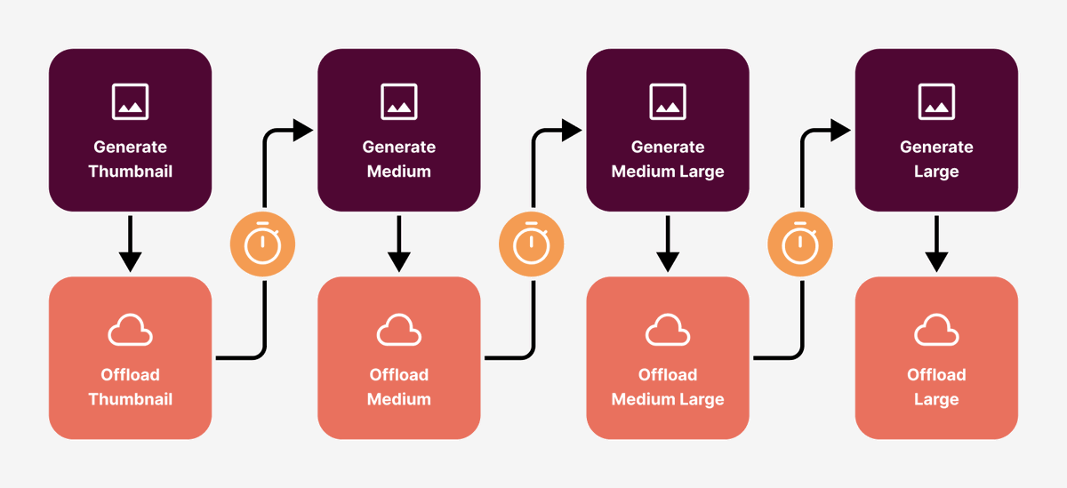 wpoffloadmedia's tweet photo. Before version 3.1, each generated image size was offloaded as soon as it was created. This process involved reading and writing of the database as well as network requests for transferring each image size to cloud storage, which could lead to slowdown on large sites. https://t.co/9cC98X8zLq