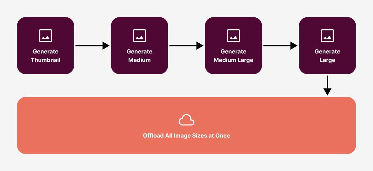 wpoffloadmedia's tweet photo. In version 3.1, WP Offload Media now waits until all image sizes have been generated before offloading all image sizes at once. The result is a more efficient approach that minimizes the overhead related to updating the database and transferring files to cloud storage. https://t.co/YKHY7QiL6M