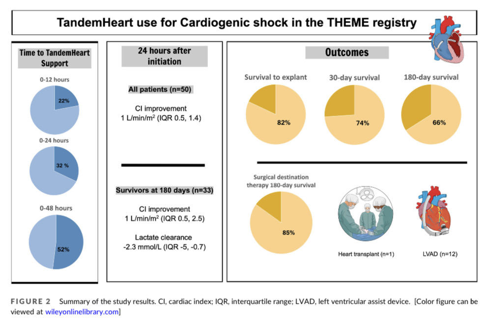 In an all comers population of pts with CS, use of tandem heart, often as a bridge to surgery, ecmo or lvad was associated with favorable hemodynamic changes and clinical outcome (74% 30 day survival). ⁦<a href="/MichaelMegalyMD/">Michael Megaly</a>⁩ ⁦<a href="/KAlaswadMD/">Khaldoon Alaswad MD</a>⁩ ⁦@TandemLifeInc⁩