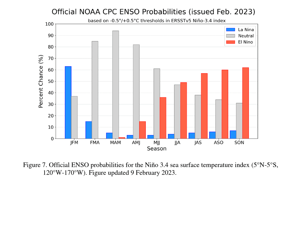 NWSCPC's tweet photo. #ENSO-neutral conditions are expected to begin within the next couple of months, and persist through the Northern Hemisphere spring and early summer. A #LaNina Advisory remains in effect. https://t.co/5zlzaZ1aZx https://t.co/Q5FlxfiP5c