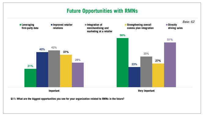 Are you part of the 88% of ‘reluctant buyers’ of ads on #retailmedianetworks?
Cost of doing business? Or valuable marketing tool?
With 56% of brand marketers using 5+ RMN platforms today (and so much opportunity), three truths stand out: 🧵