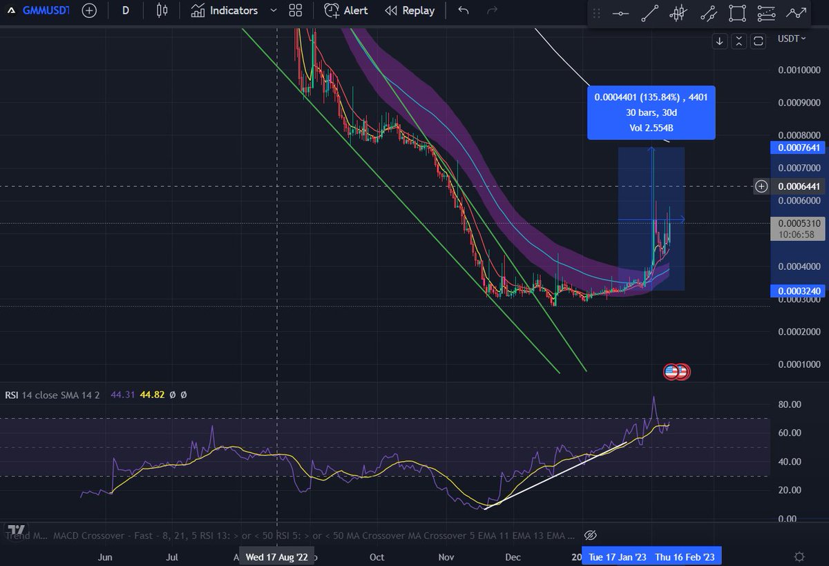 King_Baard's tweet photo. #crypto #cryptocurrency #buy #buysingnal #kucoin #binance #bybit #bitvavo #MEXC #lowcapgems #bullish
this took some time but nice profits https://t.co/34aaYmuVAl