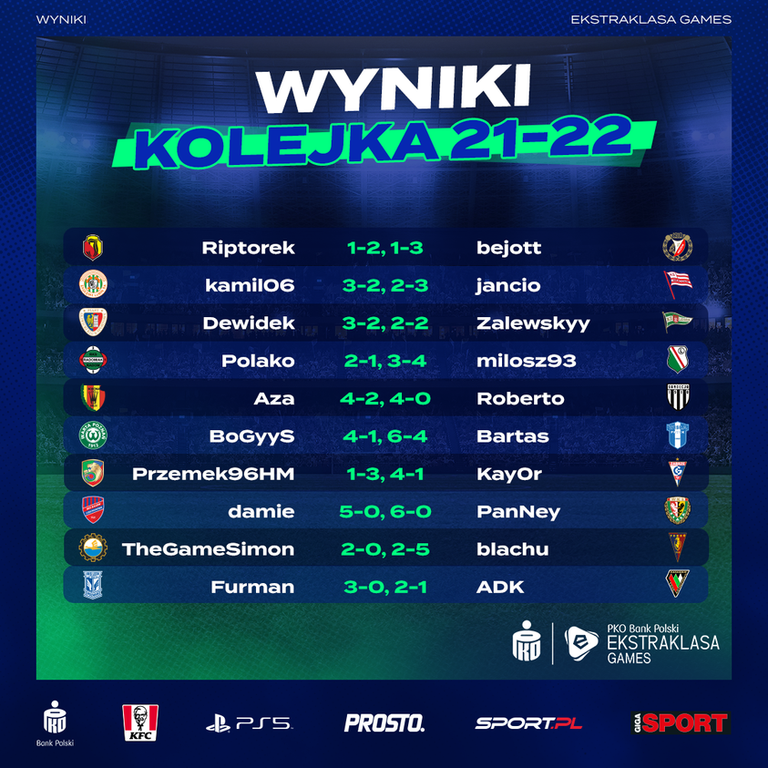 PiastEsports's tweet photo. 🎮⚽ Wyniki 21-22 kolejki #EkstraklasaGames🏆
@Dewidekk jak zwykle 4 pkt 😉 ale bardzo cenne z liderem tabeli @zalewskyy 🔵🔴 https://t.co/DXhFQpE8TS
