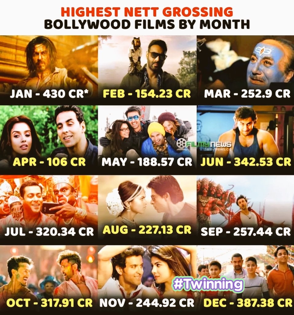 List of highest income (net) movies in #Bollywood's domestic market on a month based;

Jan - #Pathaan ------ 430 crore (Running)

Feb - #TotalDhamaal 154. 25 crores

Mar - #TheKashmirFiles 252. 90 crores

Apr - #Housefull2- *106 crore

May - #Thisyouthiscrazy--188. 57 crores