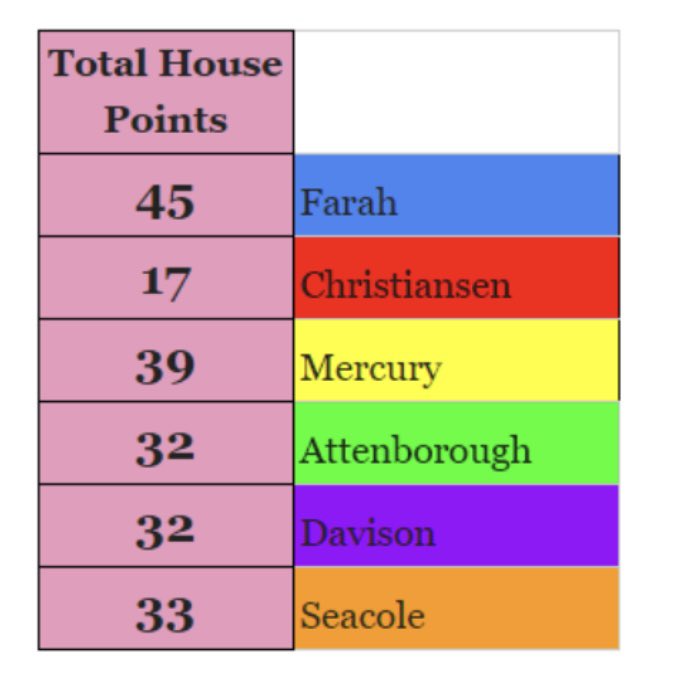 <a href="/SpringwestH/">SWA Houses</a> we don’t like to jump ahead of ourselves and get excited too quickly but look at these Badminton scores after 3 days 👀 🏸! Good luck Farah House! 💙
