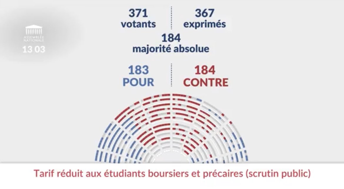 Il s’en est fallu de peu pour un vote historique pour lutter contre la précarité étudiante

Merci à tous•tes les député•e•s qui se sont prononcés en faveur du repas à 1€ pour tous les étudiants. Le combat continue,pour la jeunesse, pour les étudiants, nous ne lâcherons rien✊🏽