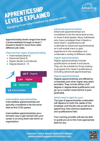 Qualification Levels can be difficult to understand - this handy overview from @AmazingAppsUK maybe helpful 🔢🧮👏👩‍🎓
#NAW2023, #SkillsForLife #TLevelThursday   #apprenticeships @Inspiring_Worcs @WorcsApprentice #TogetherWeCan 
@WMAANetwork @HASOEngland