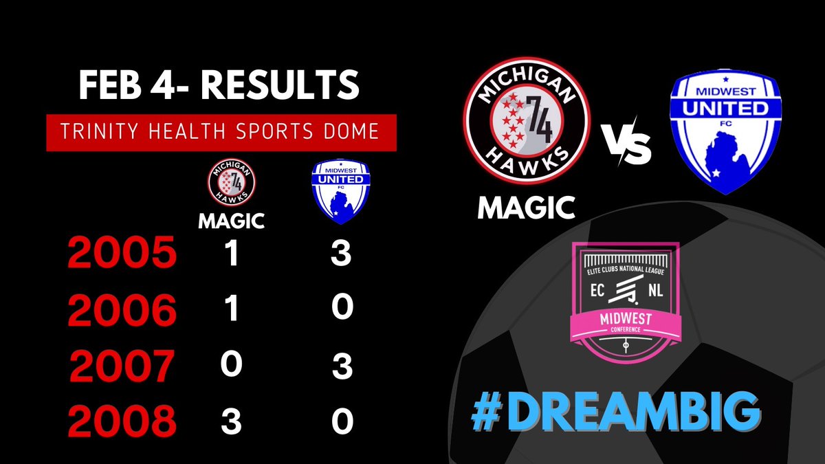 Michigan_Hawks's tweet photo. Congratulations to our @Michigan_Hawks @ECNLgirls on their games last weekend vs @MUFCAcademyMI and @FCW_ECNL.  Come watch this weekend as we play @LFCIAMichigan at @sjsportscomplex!  #dreambig #wearefamily https://t.co/5HLelicQuR
