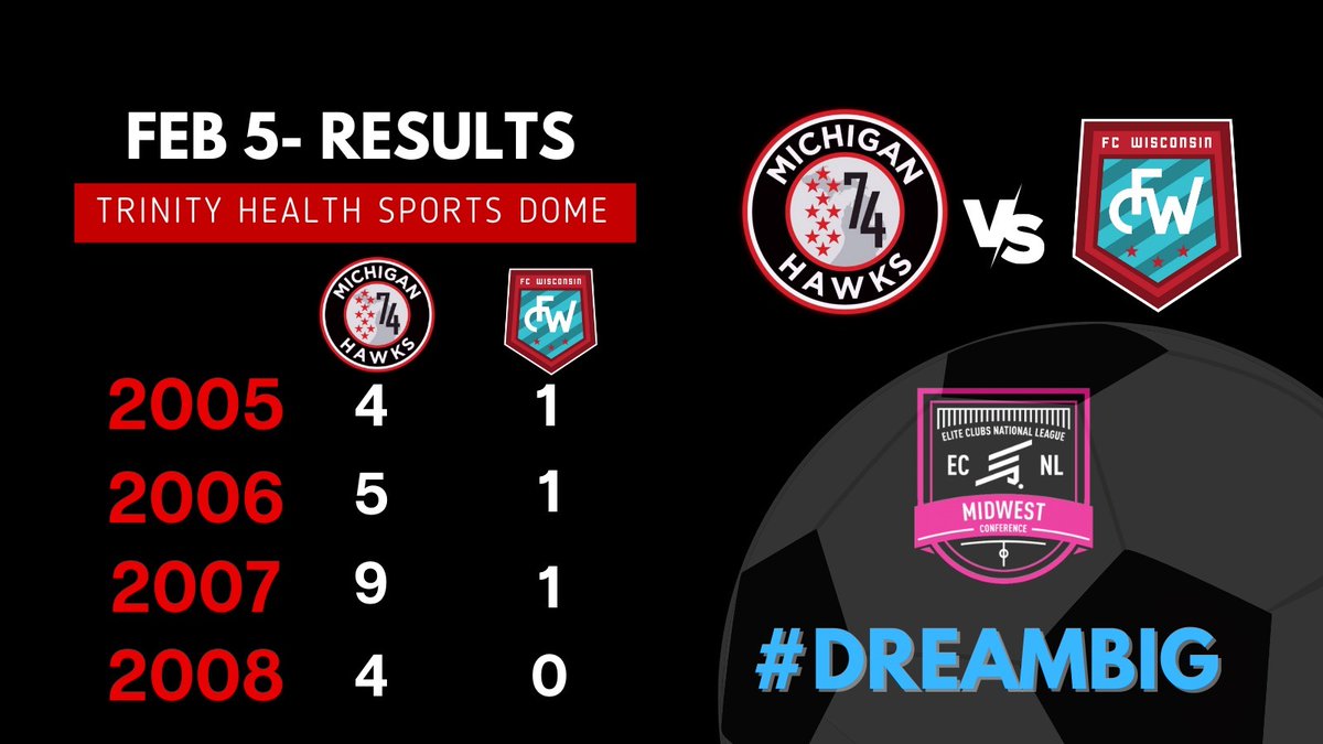 Congratulations to our <a href="/Michigan_Hawks/">@Michigan_Hawks</a> <a href="/ECNLgirls/">ECNL Girls</a> on their games last weekend vs <a href="/MUFCAcademyMI/">Midwest United FC Academy</a> and <a href="/FCW_ECNL/">FC Wisconsin Girls Soccer</a>.  Come watch this weekend as we play <a href="/LFCIAMichigan/">Liverpool FC International Academy Michigan</a> at @sjsportscomplex!  #dreambig #wearefamily
