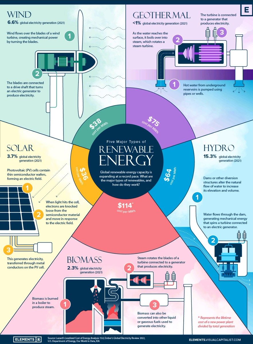 THE FIVE TYPES OF RENEWABLE ENERGY

#renewableenergy #infrastructure #electricity #powergeneration #CleanEnergy #climatechange #sustainability #cleanenergy #investing #renewables #cleantechnology #cleaninnovation #sustainabledevelopment  #netzero