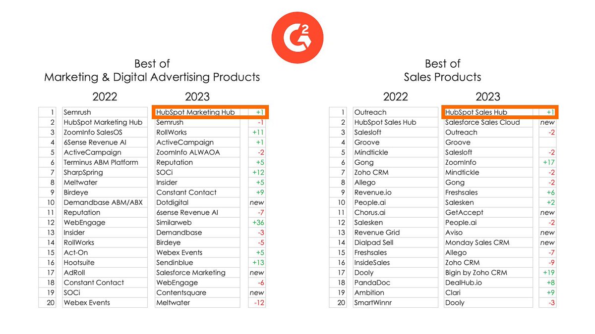 Nice to see customers are valuing <a href="/HubSpot/">HubSpot</a>’s products!