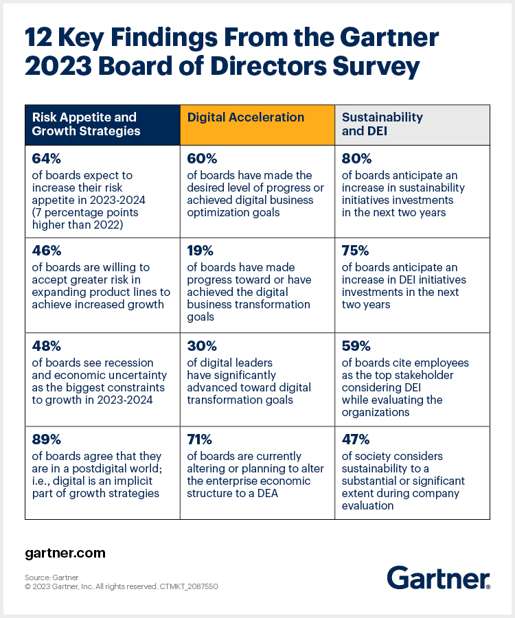 litheit's tweet photo. Digital leaders have made more progress in achieving digital transformation goals than digital laggards, @Gartner_inc reports.

In 2023, board of directors are likely to devote more attention to business transformation, rather than optimization as a result. 

#AI https://t.co/wd2Y2iEBrY