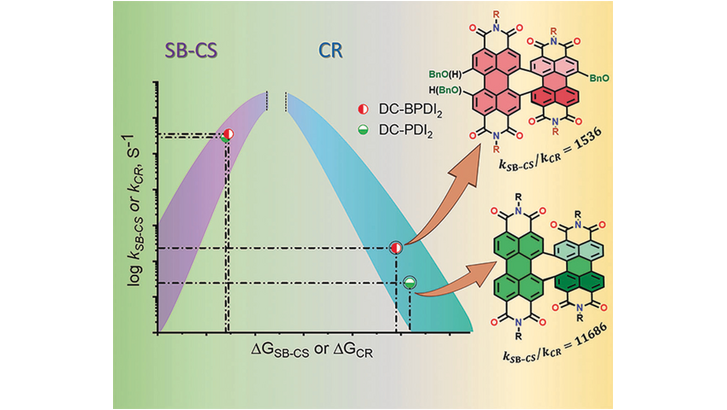 Angewandte Chemie (@angew_chem) on Twitter photo A Symmetry-Broken Charge-Separated State in the Marcus Inverted Region (Hariharan) <a href="/EbinZebu/">Ebin Sebastian</a> <a href="/maheshhrn/">Mahesh Hariharan</a> <a href="/GroupHariharan/">Hariharan Group</a> <a href="/tvmiiser/">IISER Thiruvananthapuram</a> <a href="/Chemie_iisertvm/">School of Chemistry IISER TVM</a> onlinelibrary.wiley.com/doi/10.1002/an… A Symmetry-Broken Charge-Separated State in the Marcus Inverted Region (Hariharan) <a href="/EbinZebu/">Ebin Sebastian</a> <a href="/maheshhrn/">Mahesh Hariharan</a> <a href="/GroupHariharan/">Hariharan Group</a> <a href="/tvmiiser/">IISER Thiruvananthapuram</a> <a href="/Chemie_iisertvm/">School of Chemistry IISER TVM</a> onlinelibrary.wiley.com/doi/10.1002/an…