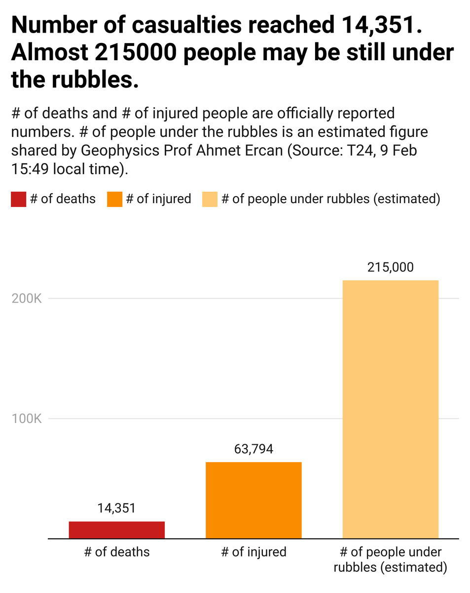 Update on Turkiye #earthquake disaster: Number of casualties reached 14,351. Almost 215000 people may be still under the rubbles. I made the below chart to show the sheer scale of event and help needed. Please do not forget that these are actual lives, not just numbers.