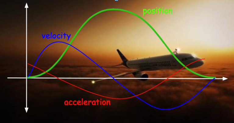 Acceleration Inability This is the fate that awaits every