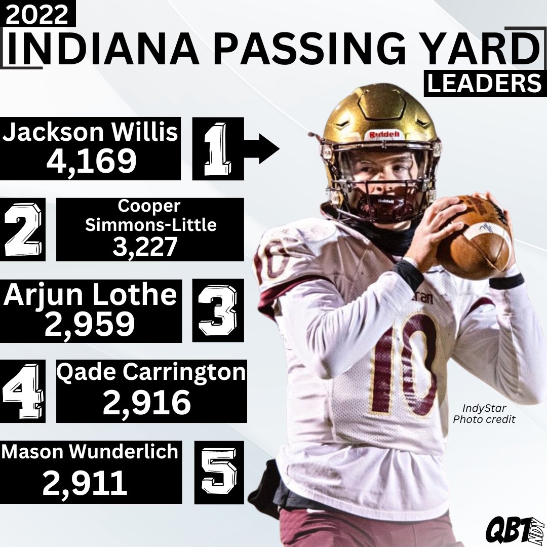 qb1ndy's tweet photo. Stats from @MaxPreps https://t.co/X1g3xd3wX6