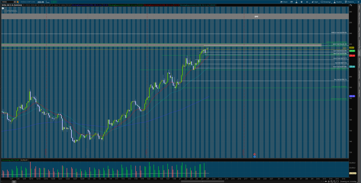 matamoros_16's tweet image. $nvda 4hr/30 min chart 🌎
#premarketanalysis #Levels 
threshold held 225...
needs to sustain to see further bullish action... 
levels are updated