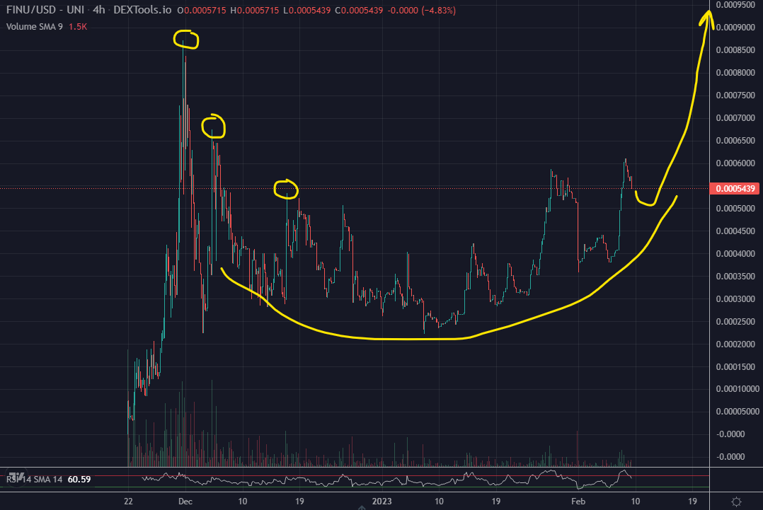 RetardsAndDegen's tweet photo. Compared to all the other #memecoins $FINU is holding pretty well after the small 46% pump yesterday🚀Very underrated memecoin💎Few more highs to break and it is off to the races💯🏎️#FINU #FormulaInu @formulainu #crypto #100xgem
Liq: $107.8K
Vol: $5.2K
Holders: 400
MC: $543K https://t.co/Mr0iBfovpX