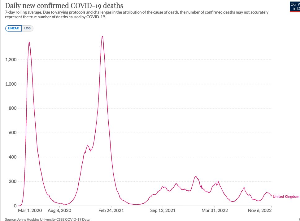 Jenn Dowd (@drjenndowd) on Twitter photo More great stuff from <a href="/ONS/">Office for National Statistics (ONS)</a> Coronavirus Infection Study-these lines show cumulative incidence *within* each variant period. Almost 1/2 of population infected in summer BA4/5 wave alone.
Contrast that w/ death #s per wave & THANK GOD for the #vaccines.
ons.gov.uk/peoplepopulati… More great stuff from <a href="/ONS/">Office for National Statistics (ONS)</a> Coronavirus Infection Study-these lines show cumulative incidence *within* each variant period. Almost 1/2 of population infected in summer BA4/5 wave alone.
Contrast that w/ death #s per wave & THANK GOD for the #vaccines.
ons.gov.uk/peoplepopulati…