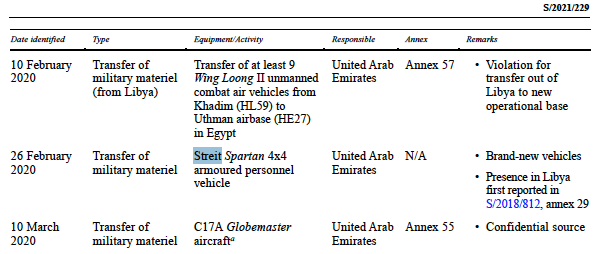 profazio's tweet photo. The #StreitGroup already came up in other investigations, most notably in the 2021 report of the Panel of Experts on #Libya, where it was listed among the arms suppliers of #LNA, having received the year before Spartan 4x4 armoured vehicles from the #UAE-based company. /3 https://t.co/VlcldAl0tp