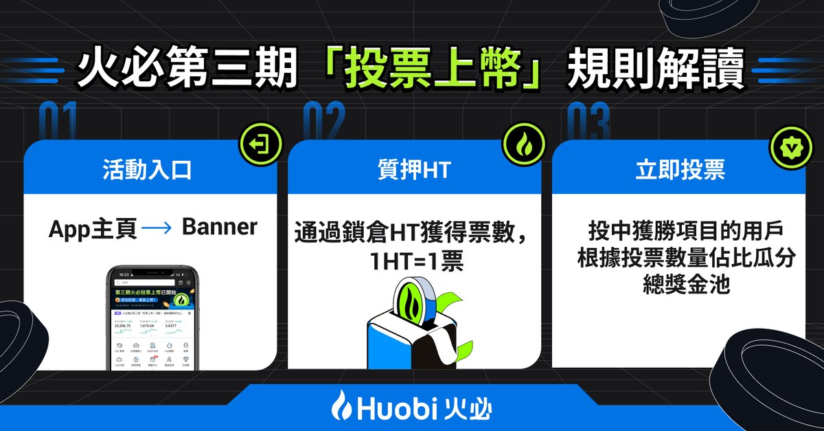 HuobiGlobal's tweet photo. ＃火必 第三期「＃投票上幣」 已開始！#PrimeVote3 

誰能獲勝成功上幣？上幣權交給你！
鎖倉 $HT 獲得投票權，參與投票瓜分 $100,000 高額獎勵金🔥

更多詳情關註：https://t.co/HVFE6Uczpq https://t.co/at1RLp6IhO