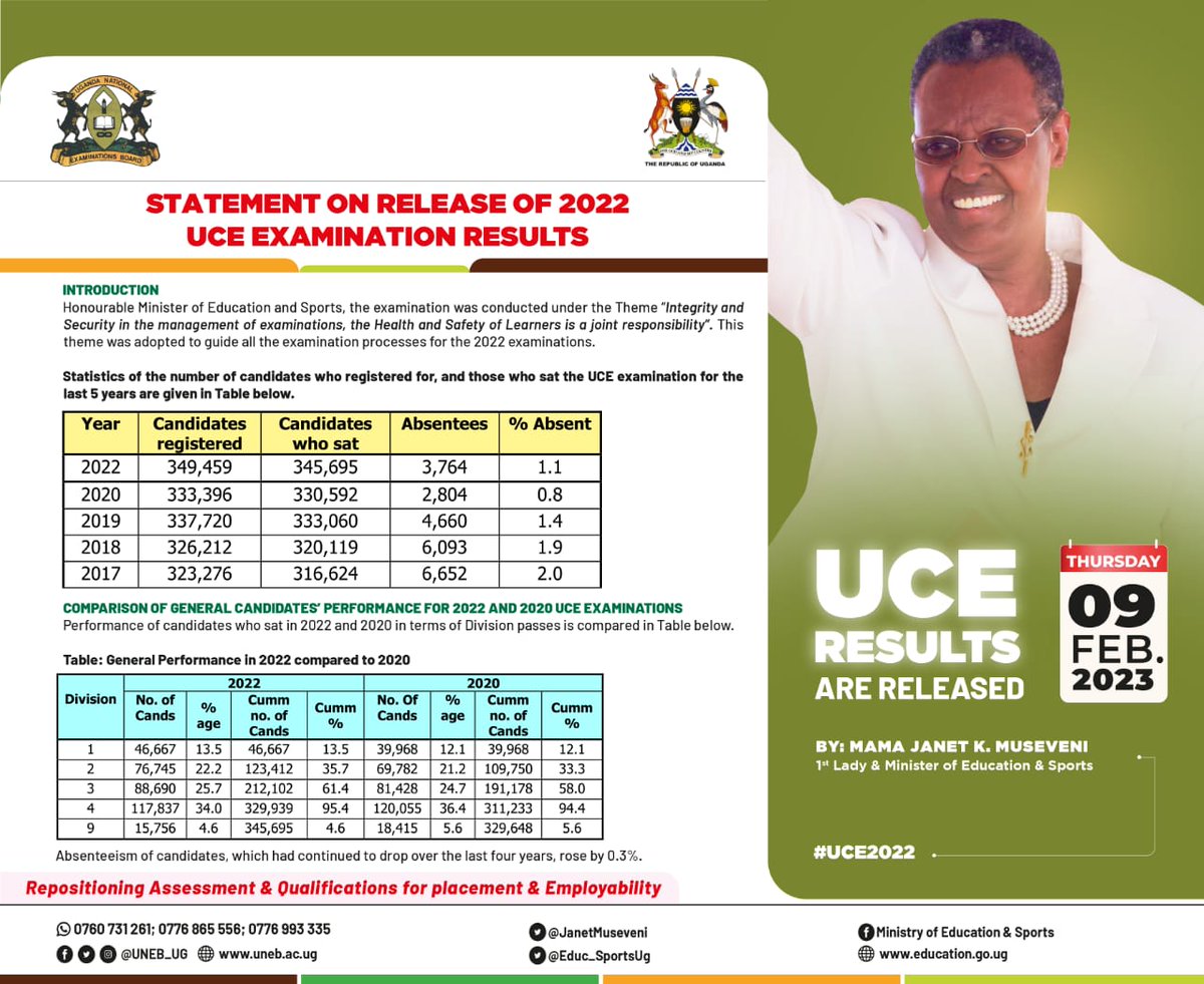 @UNEB_UG has released UCE(s. 4)results.
To access the results via SMS take steps below:
➡️ Go to messages on your phone
➡️Type UCE leave space put index number
➡️Send to 6600.
Congratulations to the candidates.
#EducUG #UCE2022 @Educ_SportsUg @MoICT_Ug